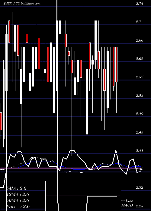  weekly chart RenaissanceCapital