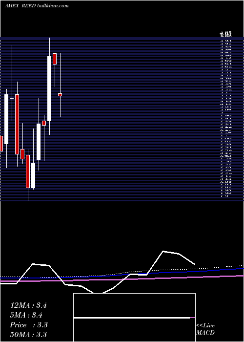  monthly chart ReedsInc