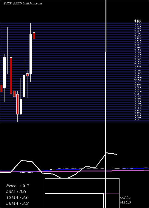  monthly chart ReedsInc