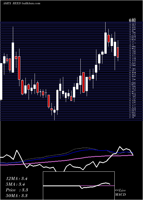  weekly chart ReedsInc