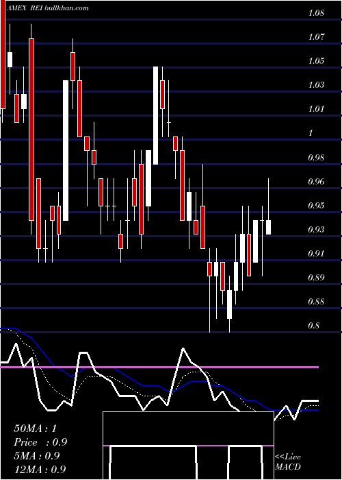  Daily chart RingEnergy