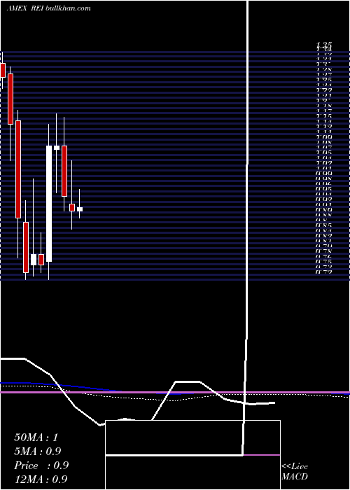  monthly chart RingEnergy