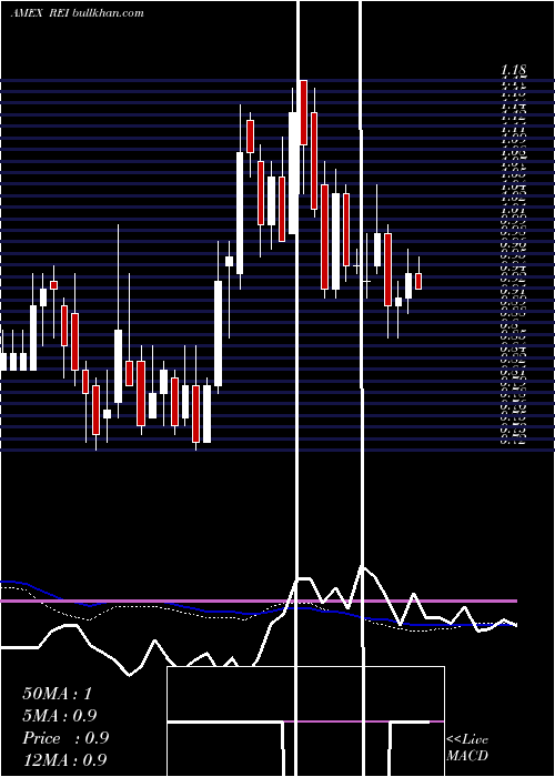  weekly chart RingEnergy