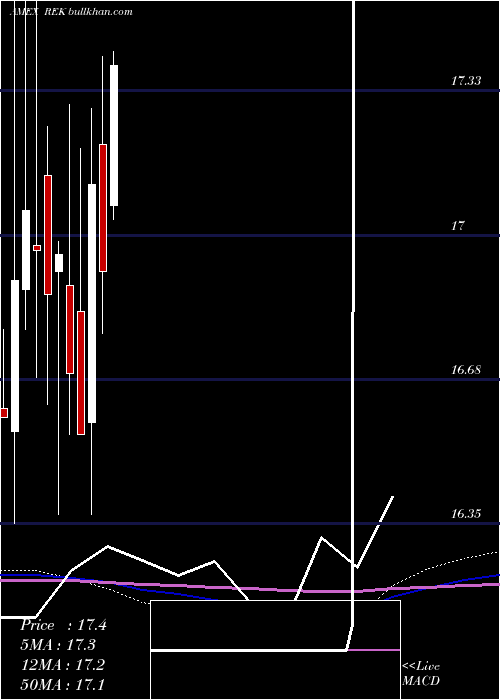  monthly chart ShortReal