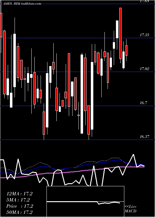  weekly chart ShortReal