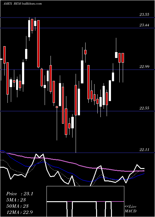  Daily chart FtseNareit