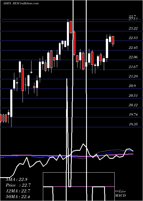  weekly chart FtseNareit
