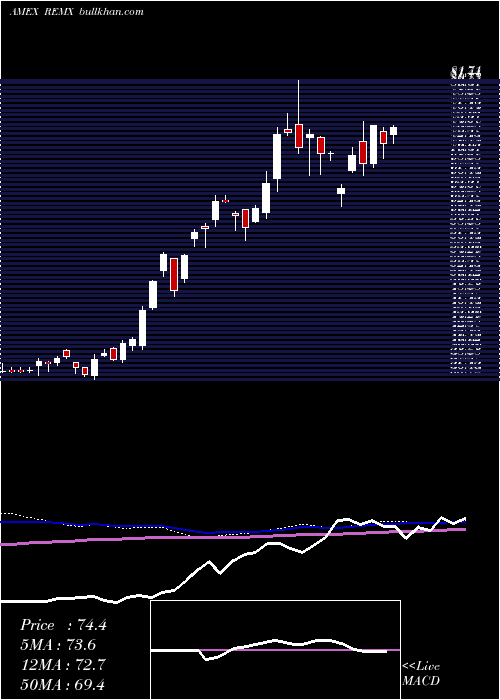 weekly chart RareEarth