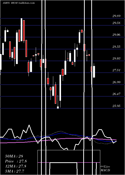  weekly chart WisdomtreeEm