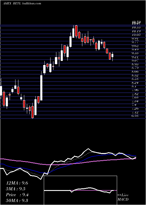  Daily chart RetailBull