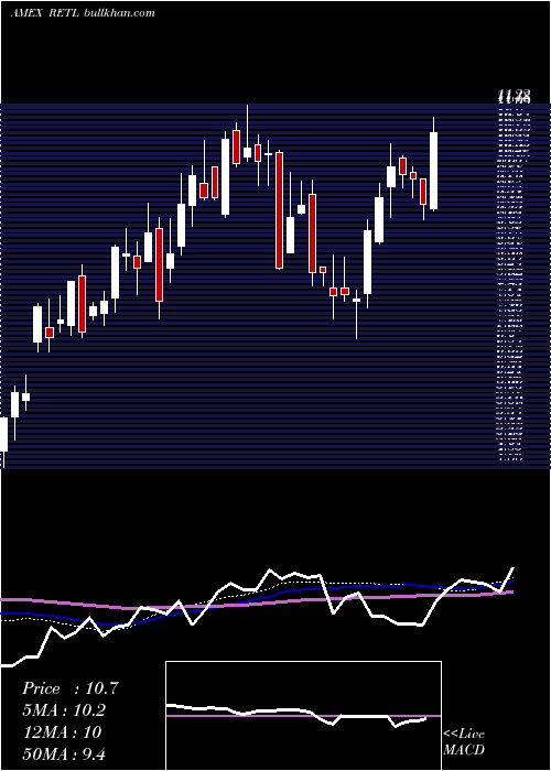 weekly chart RetailBull