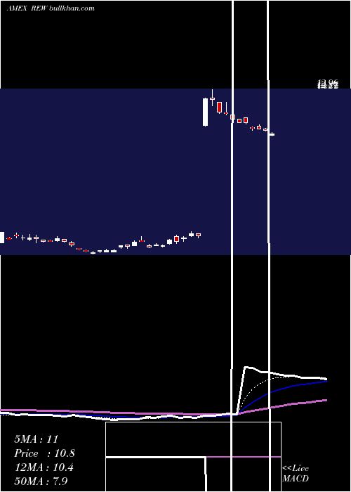  Daily chart UltrashortTechnology