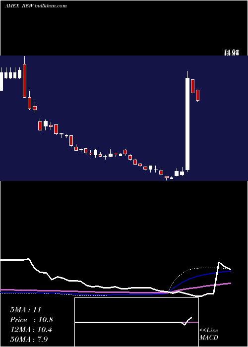  weekly chart UltrashortTechnology