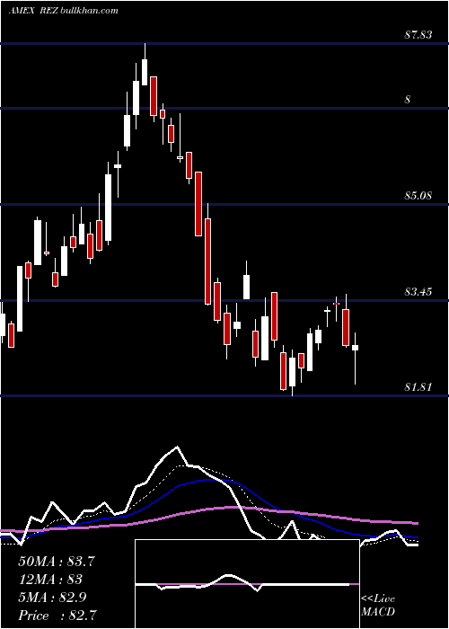  Daily chart FtseNareit