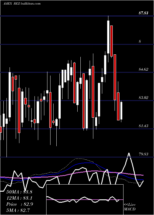  weekly chart FtseNareit