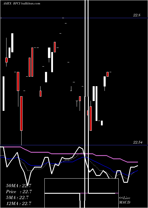  Daily chart RiverfrontDynamic