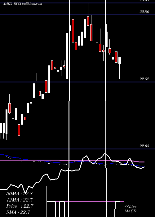  weekly chart RiverfrontDynamic