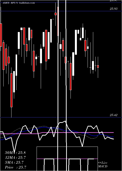  weekly chart RiverfrontDynamic