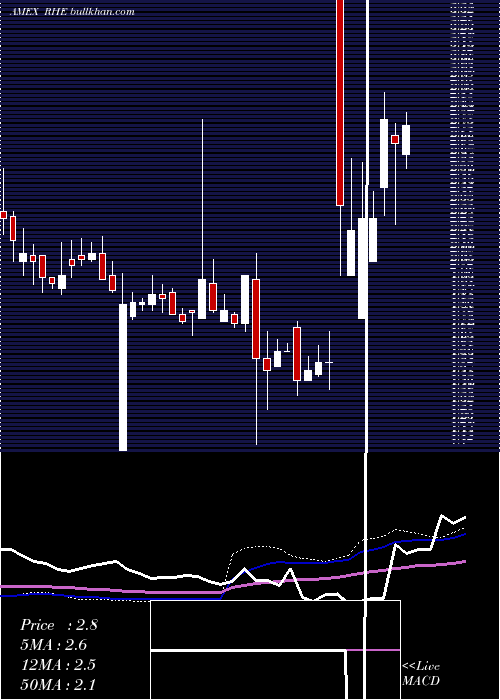  weekly chart RegionalHealth