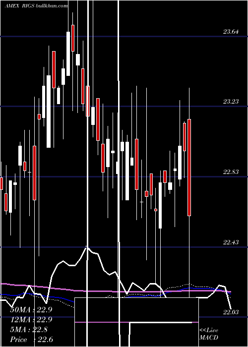  weekly chart RiverfrontStrategic