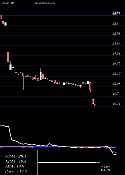  weekly chart SitRising