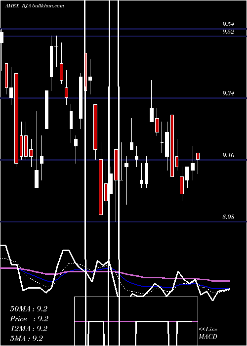  Daily chart RogersAgriculture