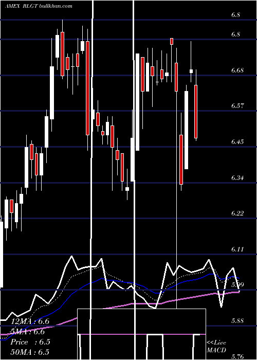  Daily chart RadiantLogistics