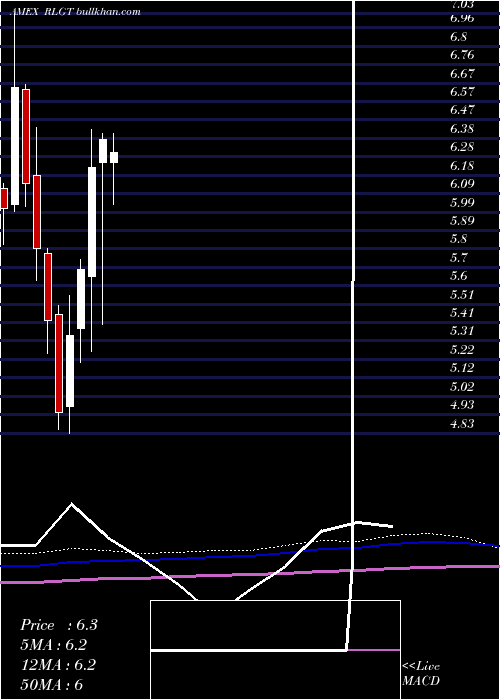  monthly chart RadiantLogistics