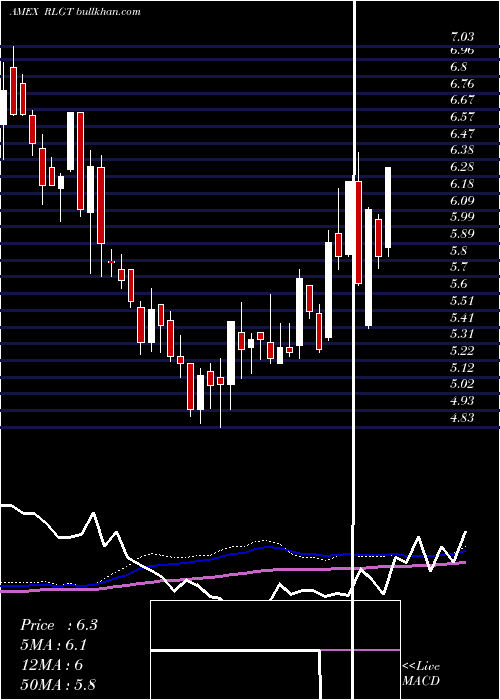  weekly chart RadiantLogistics