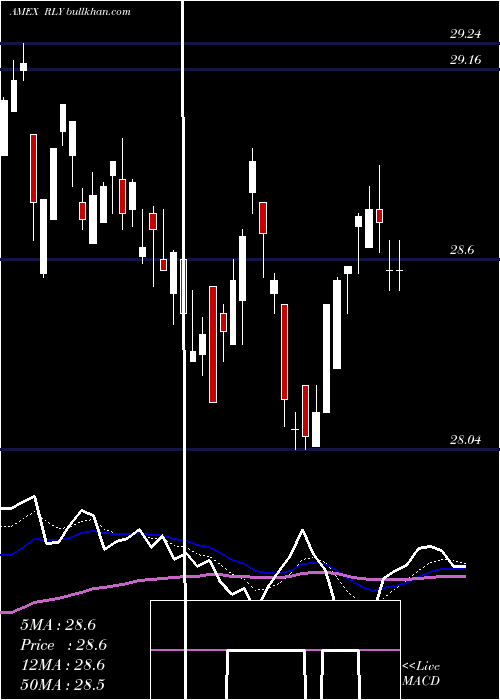  Daily chart SpdrSsga