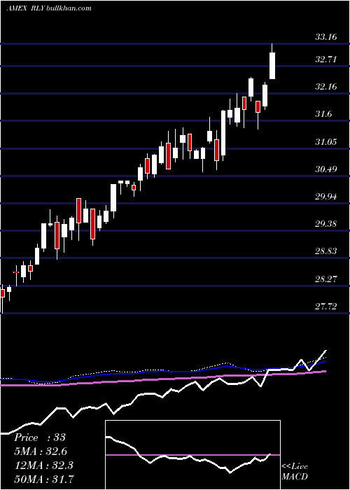  weekly chart SpdrSsga