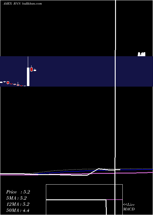  monthly chart RexahnPharmaceuticals