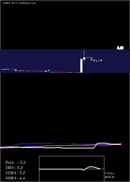  weekly chart RexahnPharmaceuticals