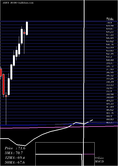  monthly chart GlobalRobotics