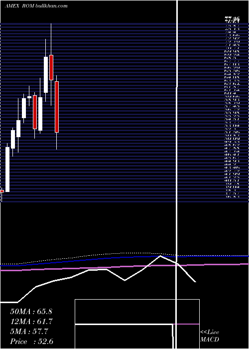  monthly chart UltraTechnology