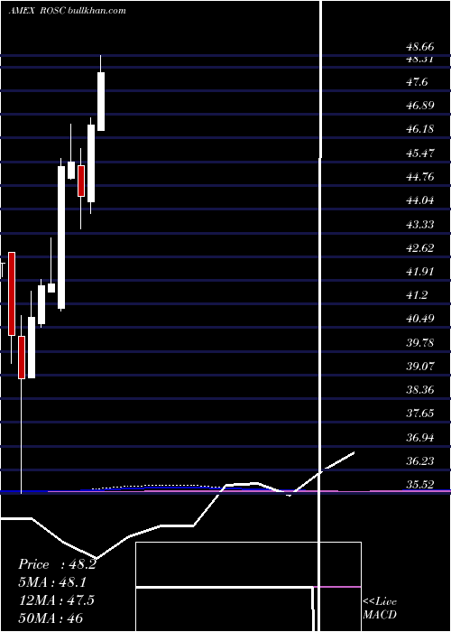  monthly chart HartfordMultifactor