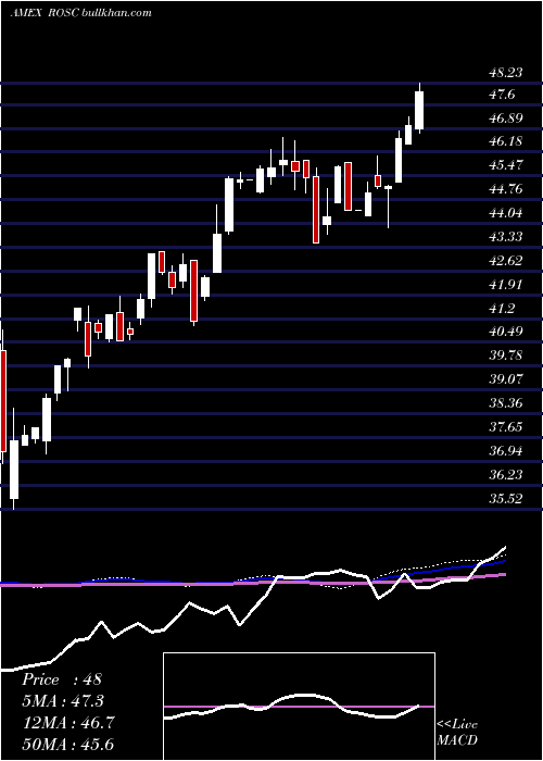  weekly chart HartfordMultifactor
