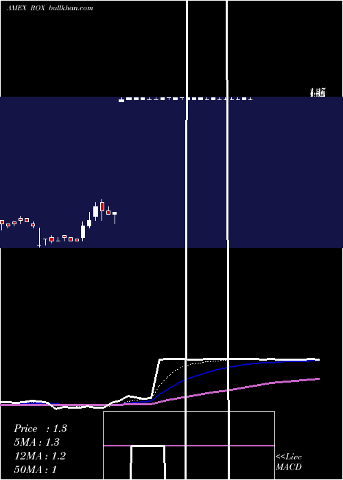  Daily chart CastleBrands