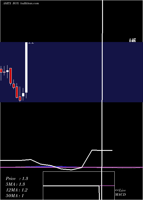  monthly chart CastleBrands