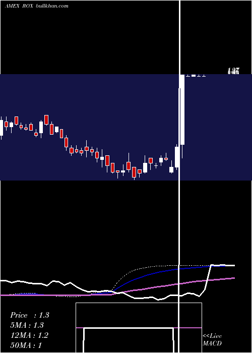  weekly chart CastleBrands
