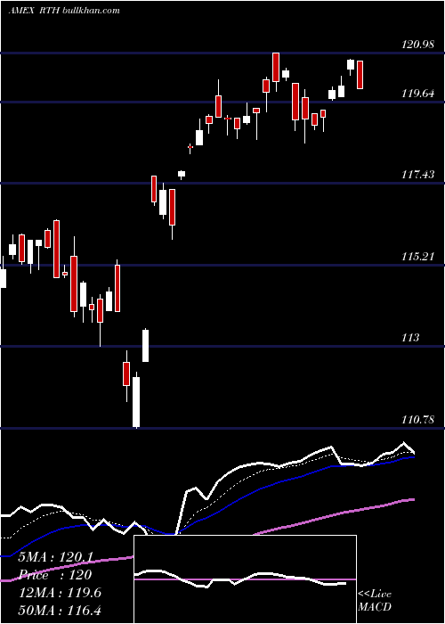  Daily chart RetailEtf