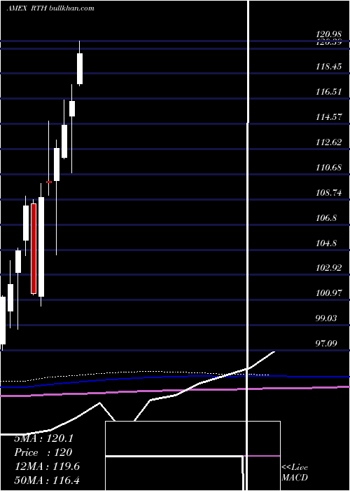  monthly chart RetailEtf