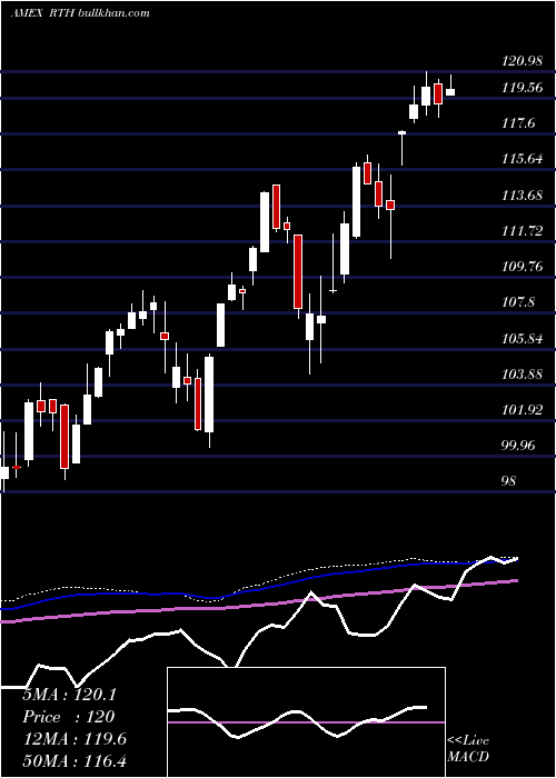  weekly chart RetailEtf