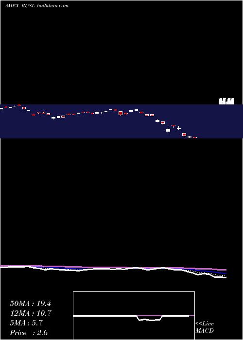  Daily chart RussiaBull
