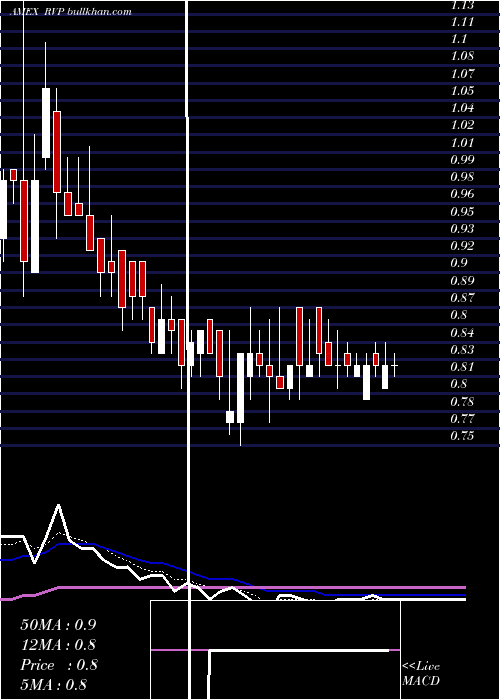  Daily chart RetractableTechnologies