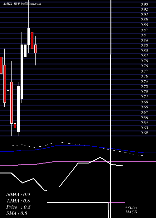  monthly chart RetractableTechnologies