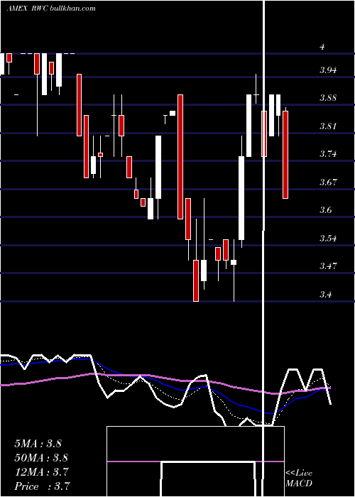  Daily chart RelmWireless