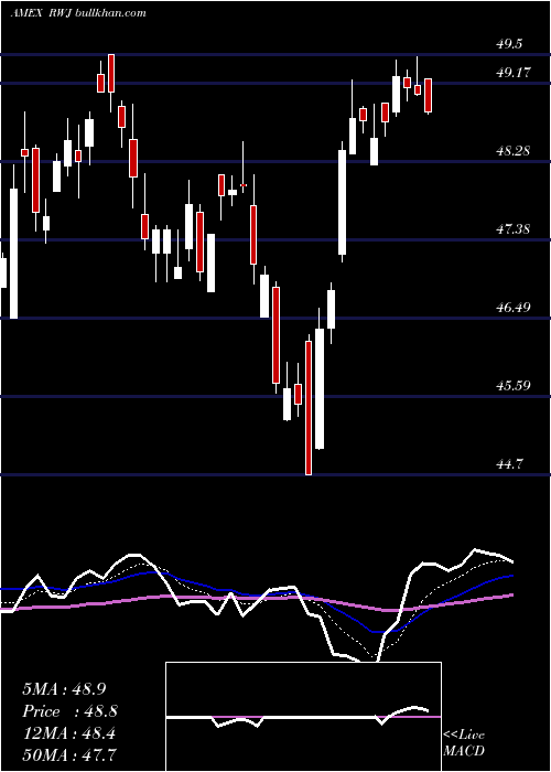  Daily chart RevenuesharesSmallcap
