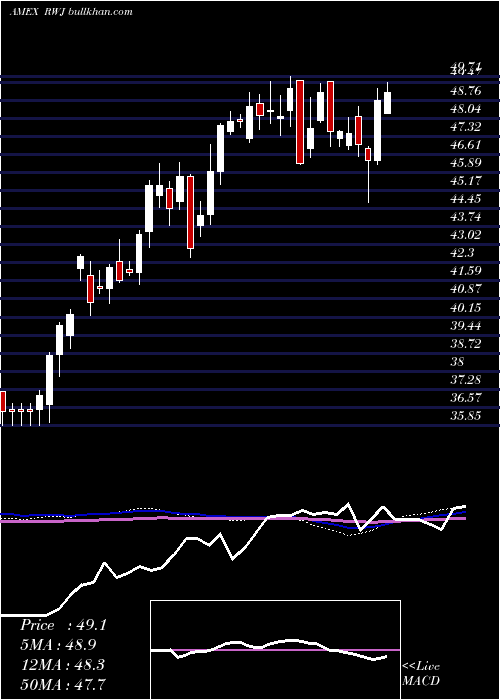  weekly chart RevenuesharesSmallcap