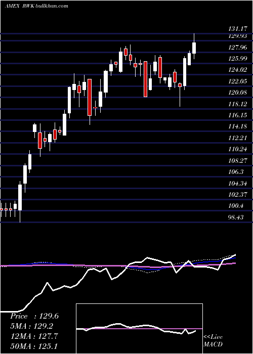  weekly chart RevenuesharesMidcap
